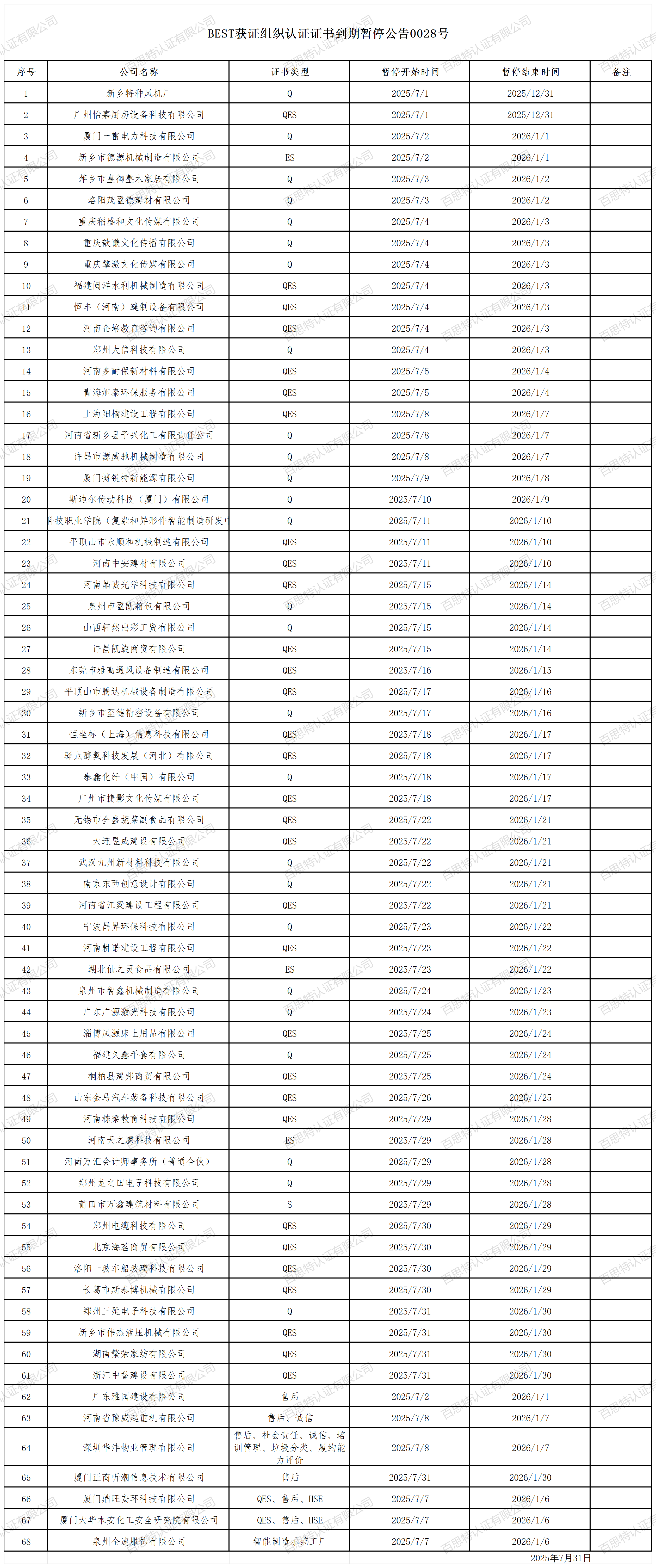 BEST获证组织认证证书到期暂停公告0028号_2025年7月.png