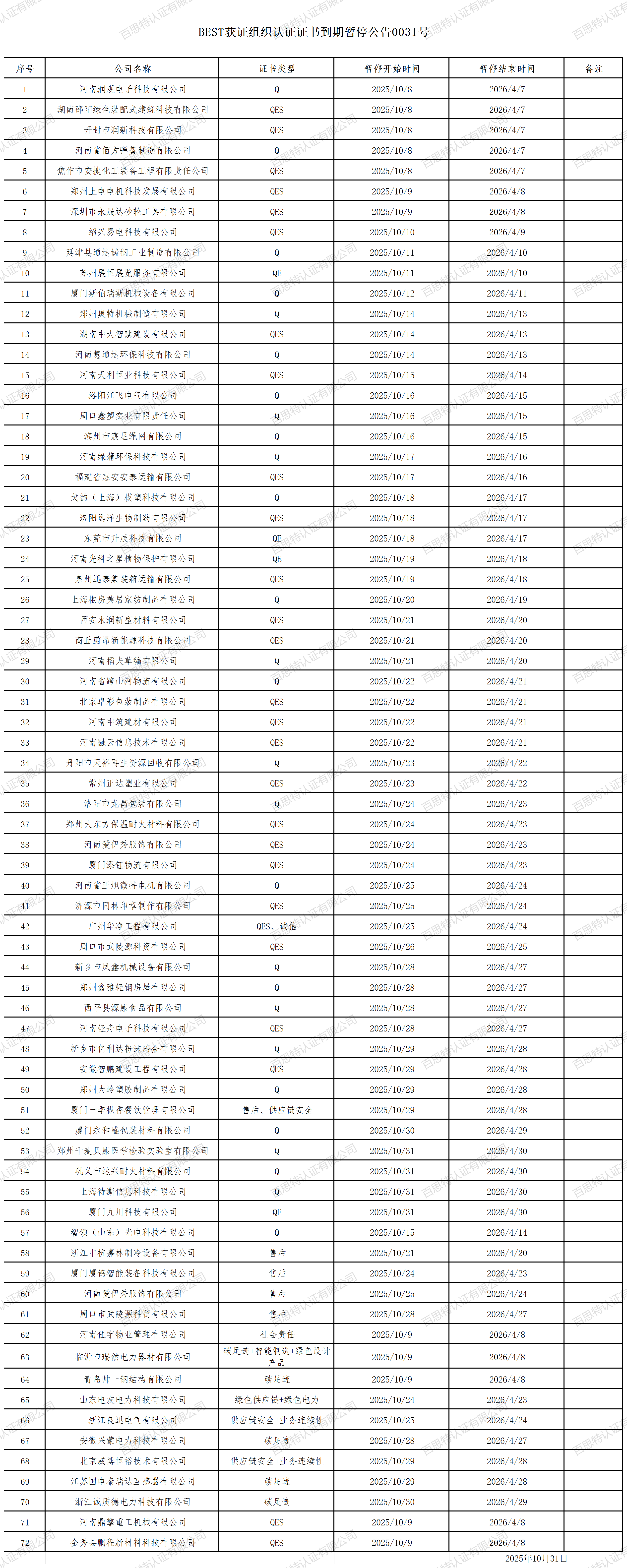 BEST获证组织认证证书到期暂停公告0031号_2025年10月.png