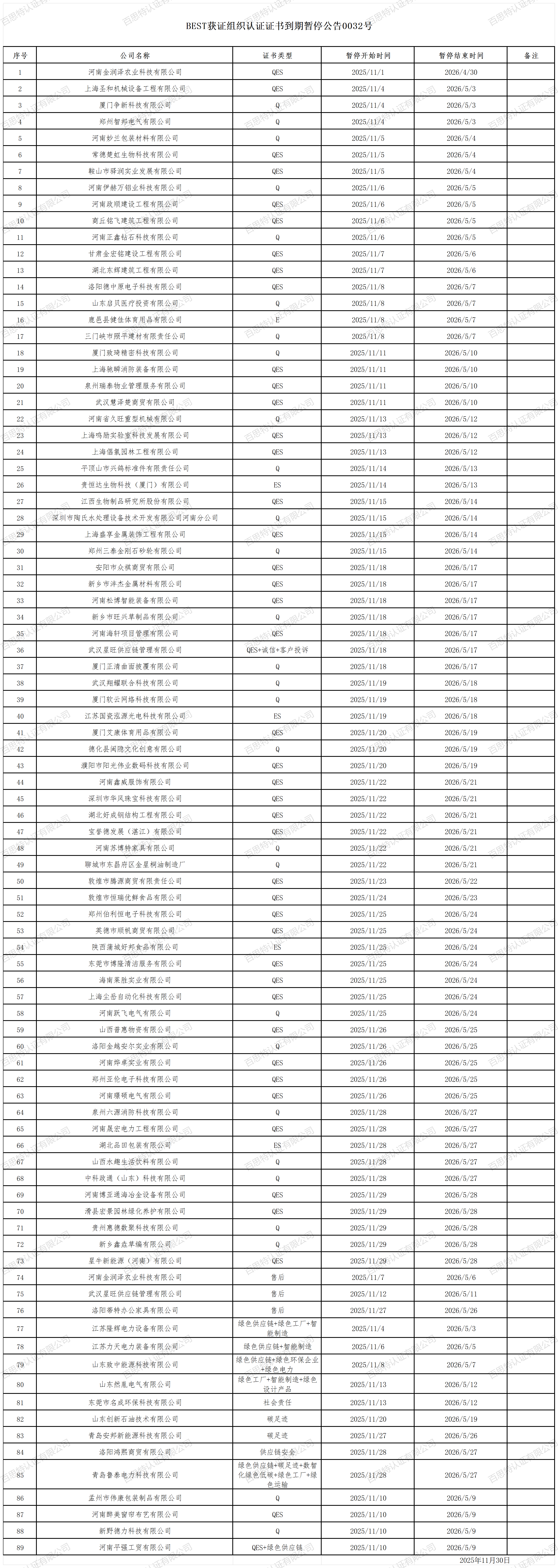 BEST获证组织认证证书到期暂停公告0032号_2025年11月.png