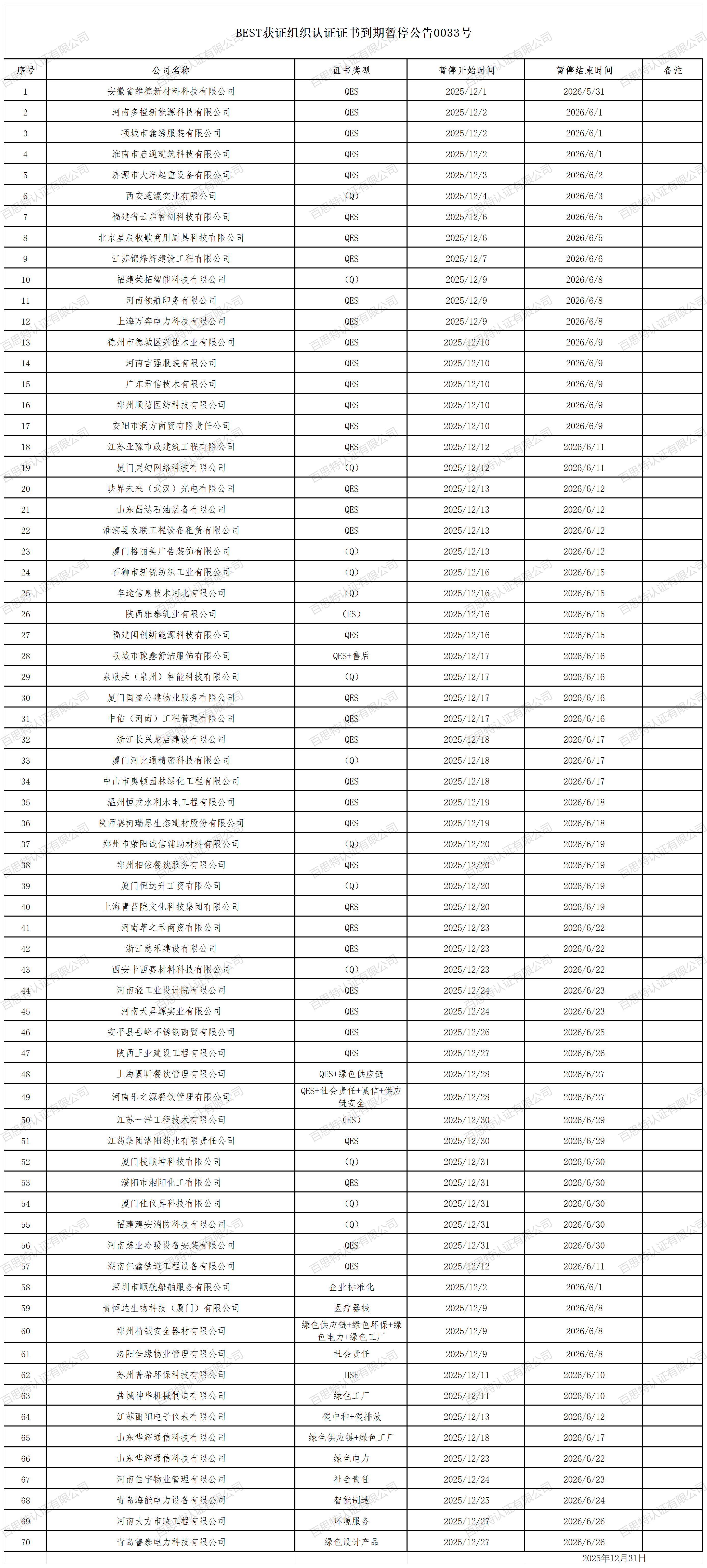 BEST获证组织认证证书到期暂停公告0033号_2025年12月.png